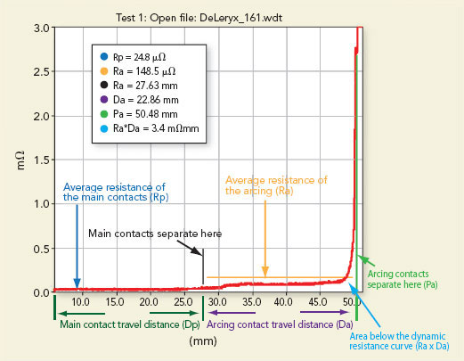 Fig. 1. A typical dynamic-resistance curve