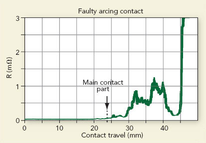 Fig. 2. An abnormal dynamic-resistance curve