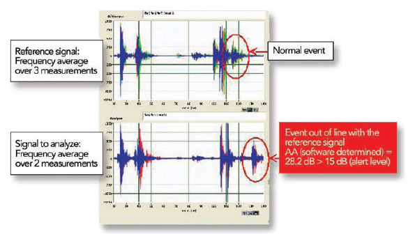 Fig. 6. Vibration signals measured detecting a deformed gear in a spring-type mechanism