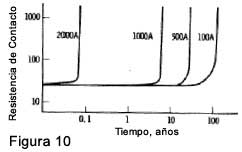 Figura 10
