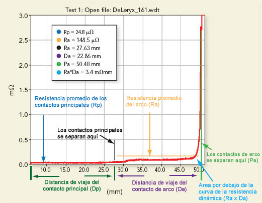 Fig. 1. Una curva t&iacute;pica de la resistencia din&aacute;mica