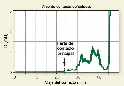 Fig. 2. Una curva anormal de la resistencia din&aacute;mica