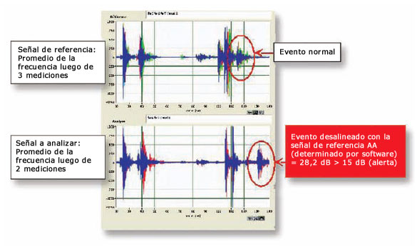 Fig. 6. Las se&ntilde;ales de vibraci&oacute;n medidas detectan un engranaje deformado en un mecanismo tipo de resorte