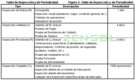 Figura 2 - Tabla de Inspecci�n y de Periodicidad