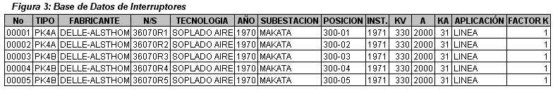 Figura 3: Base de Datos de Interruptores