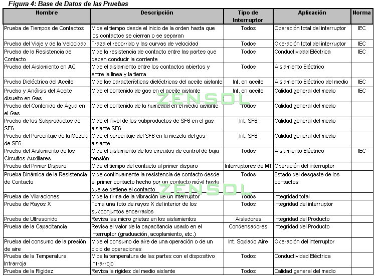 Figura 4: Base de Datos de las Pruebas