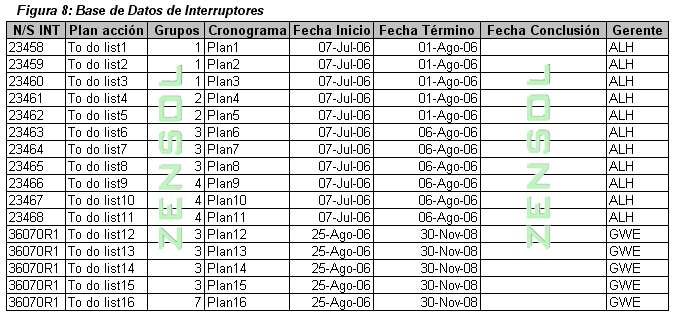 Figura 8 - Base de Datos de Interruptores