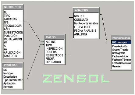 Figura 9 - Relaciones entre bases de datos
