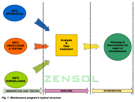Figure 1 - Maintenance program's typical structure