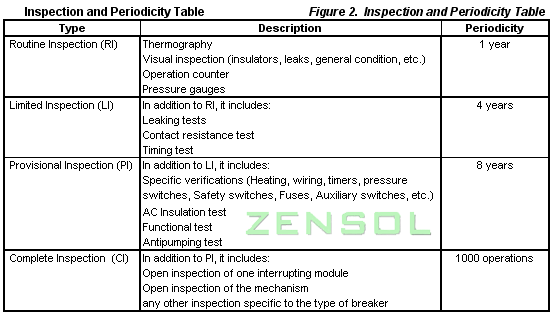 Figure 2 - Inspection and periodicity trable