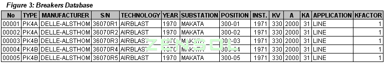 Figure 3 - Breakers Database