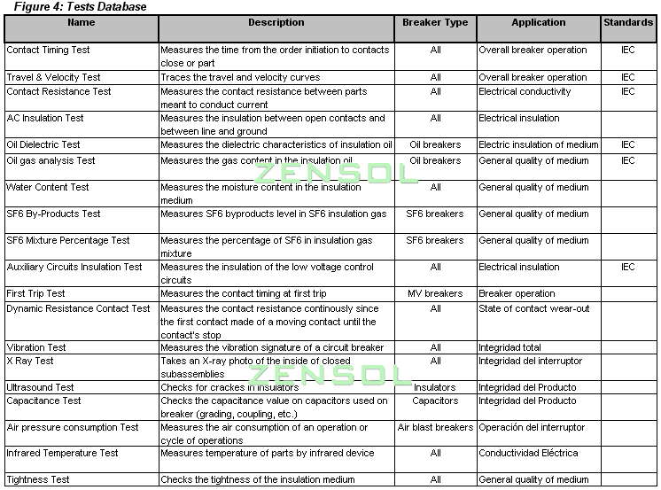 Figure 4 - Tests Database