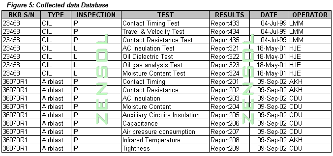 Figure 5 - Collected data Database