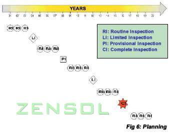 Figure 6 - Planning