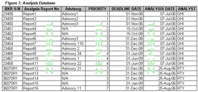 Figure 7 - Analysis Database
