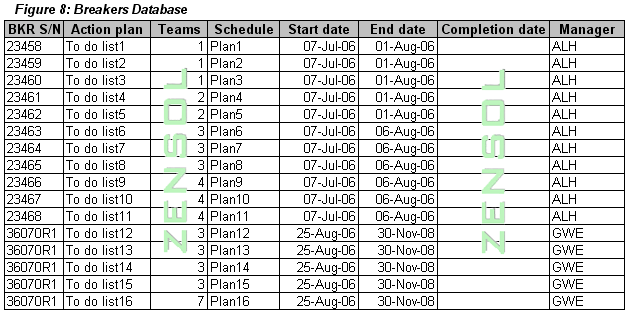 Figure 8 - Breakers Database