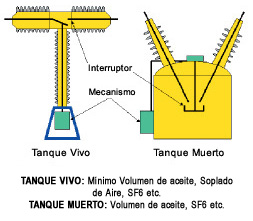 Tipos de Interruptores