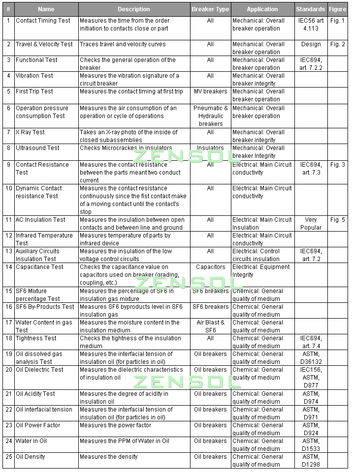 Table of Tests