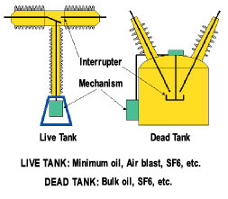 Breaker Types